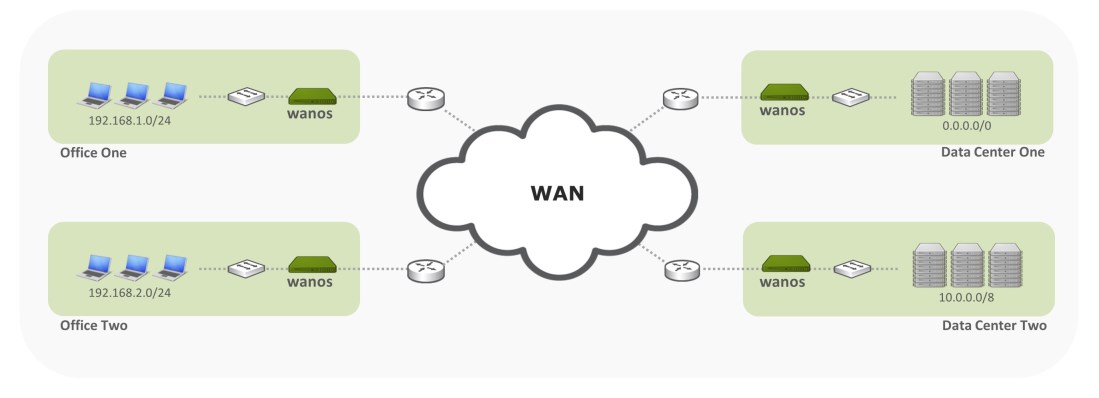Wan Optimization Fully Meshed MultiSite