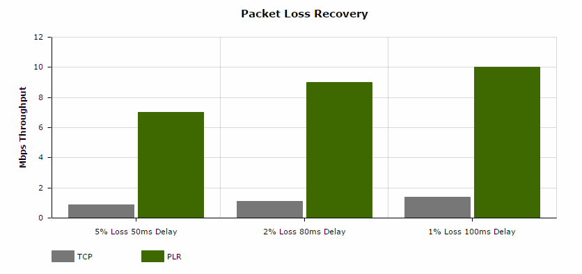 Packet Loss Recovery Performance