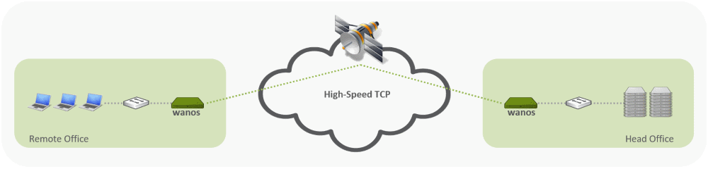 TCP Acceleration